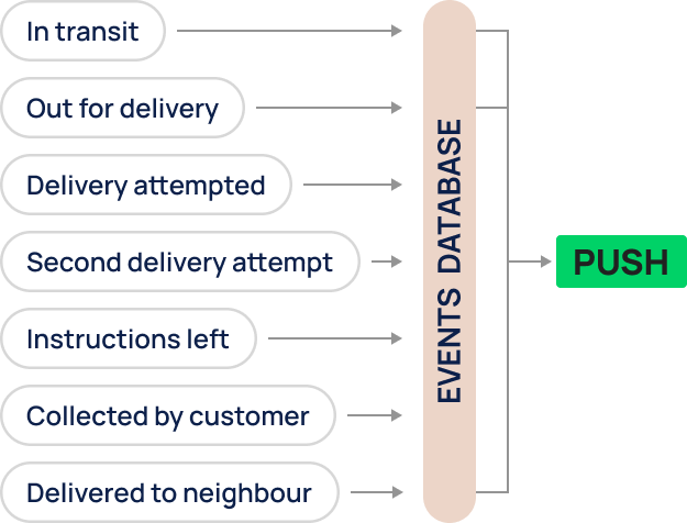Push Leads Webhook Grapgic Add convenient delivery choices